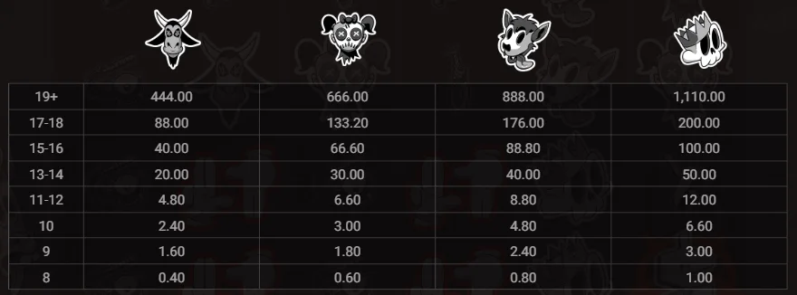 Pray for Six high-value demon symbol paytable showing payouts from 8 to 19+ symbols